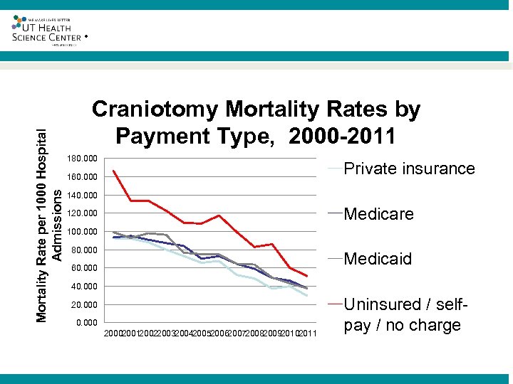 Mortality Rate per 1000 Hospital Admissions ® Craniotomy Mortality Rates by Payment Type, 2000