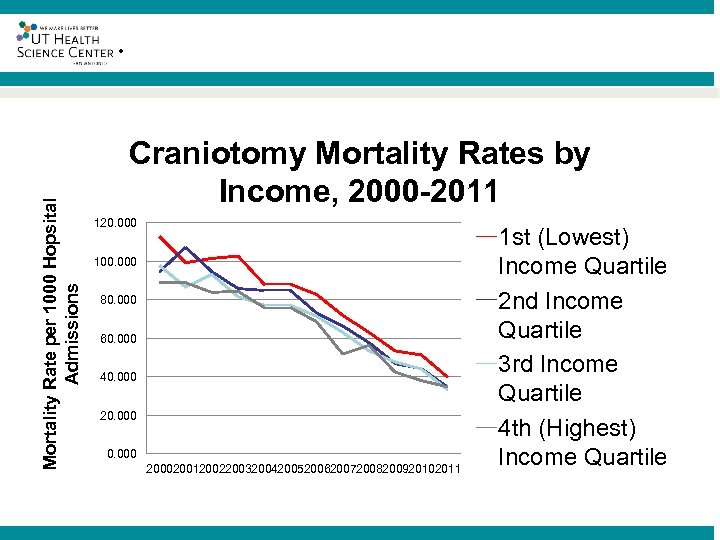 Mortality Rate per 1000 Hopsital Admissions ® Craniotomy Mortality Rates by Income, 2000 -2011