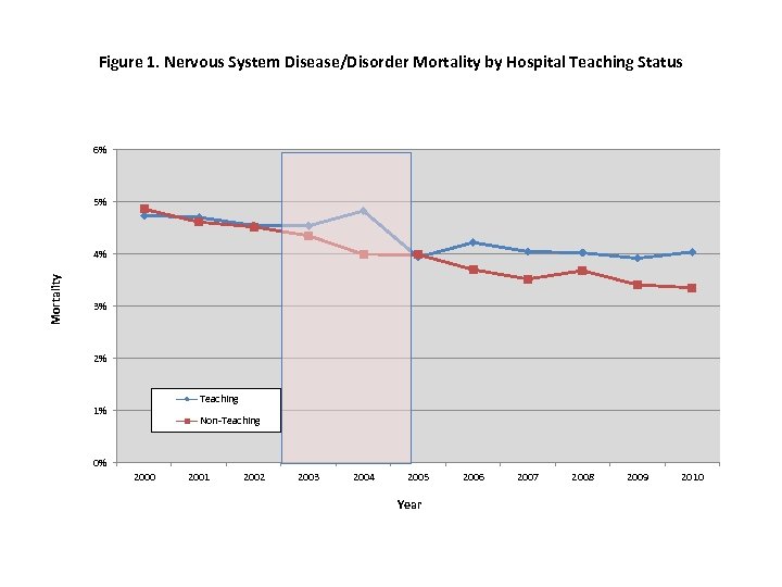 Figure 1. Nervous System Disease/Disorder Mortality by Hospital Teaching Status 6% 5% Mortality 4%