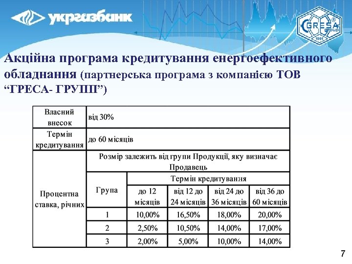 Акційна програма кредитування енергоефективного обладнання (партнерська програма з компанією ТОВ “ГРЕСА- ГРУПП”) 7 