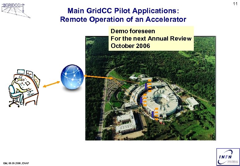 11 Main Grid. CC Pilot Applications: Remote Operation of an Accelerator Demo foreseen For