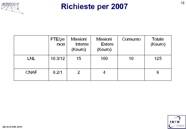 18 Richieste per 2007 FTE/pe rson Missioni Estere (Keuro) Consumo Totale (Keuro) LNL 10.