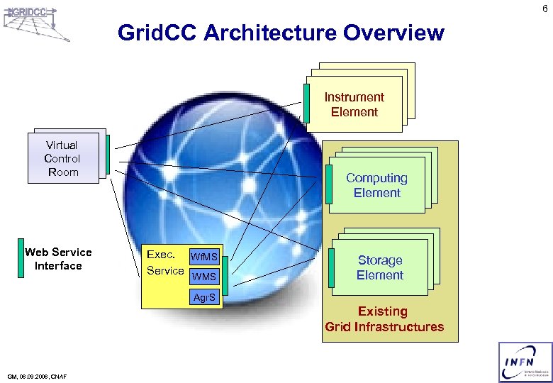 6 Grid. CC Architecture Overview Instrument Element Virtual Control Room Web Service Interface Computing