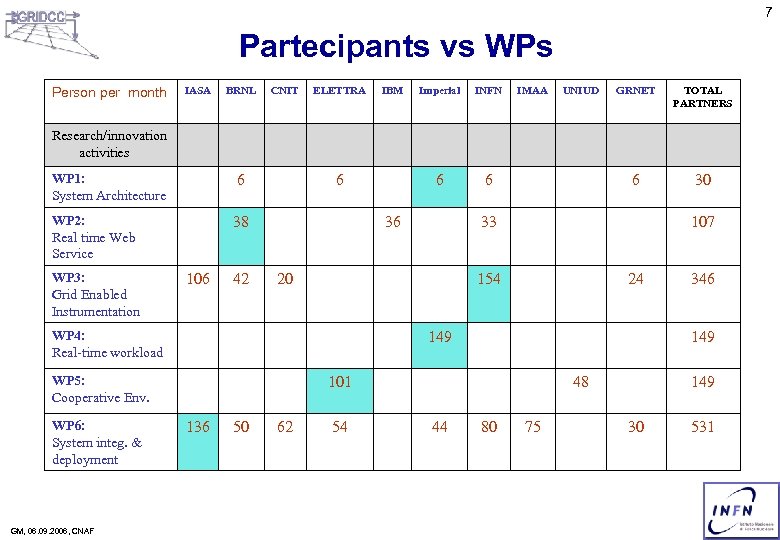 7 Partecipants vs WPs Person per month IASA BRNL CNIT ELETTRA IBM Imperial INFN