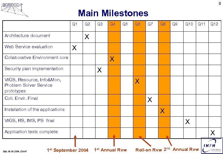 8 Main Milestones Q 1 Architecture document Web Service evaluation Q 2 Q 3