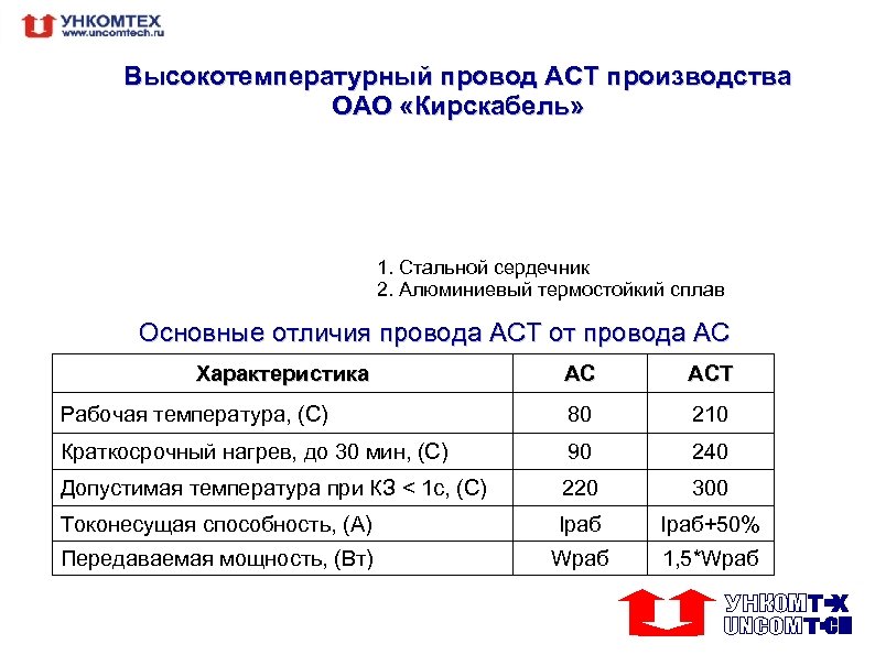 Высокотемпературный провод АСТ производства ОАО «Кирскабель» 1. Стальной сердечник 2. Алюминиевый термостойкий сплав Основные