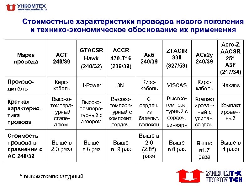 Стоимостные характеристики проводов нового поколения и технико-экономическое обоснование их применения Марка провода Производитель Краткая