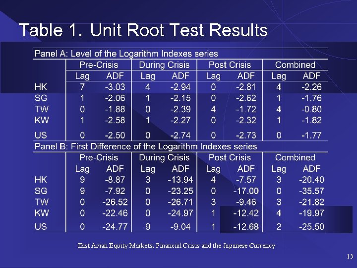 Table 1. Unit Root Test Results East Asian Equity Markets, Financial Crisis and the