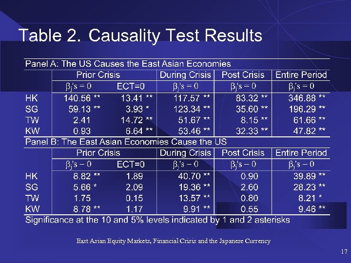 Table 2. Causality Test Results East Asian Equity Markets, Financial Crisis and the Japanese