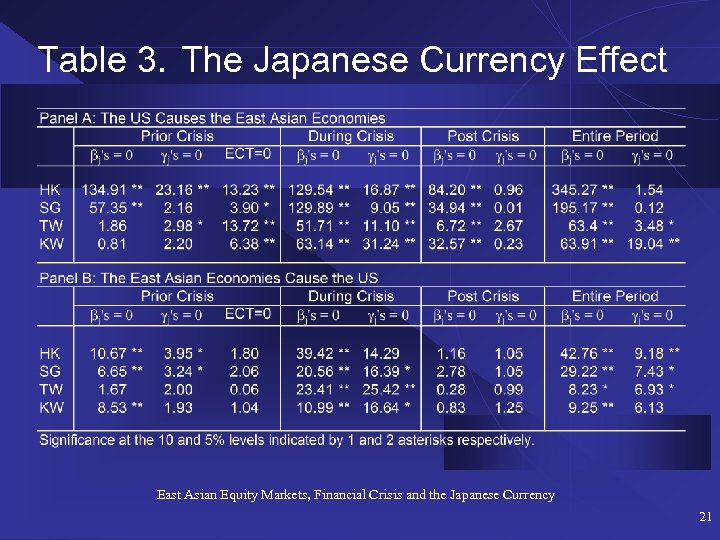 Table 3. The Japanese Currency Effect East Asian Equity Markets, Financial Crisis and the