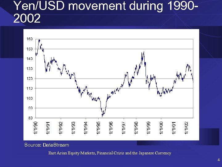 Yen/USD movement during 19902002 Source: Data. Stream East Asian Equity Markets, Financial Crisis and