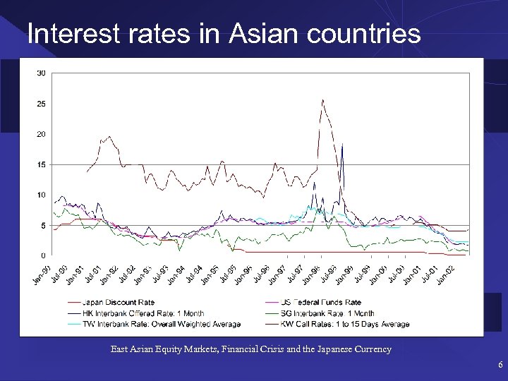 Interest rates in Asian countries East Asian Equity Markets, Financial Crisis and the Japanese