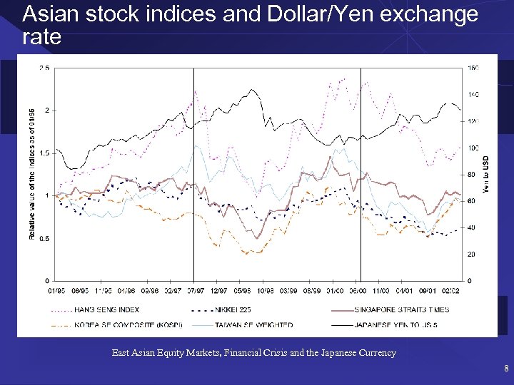 Asian stock indices and Dollar/Yen exchange rate East Asian Equity Markets, Financial Crisis and