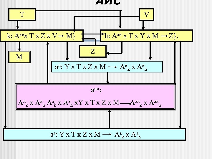 АИС Т V k: Aаиx T x Z x V M M} h: Aаи