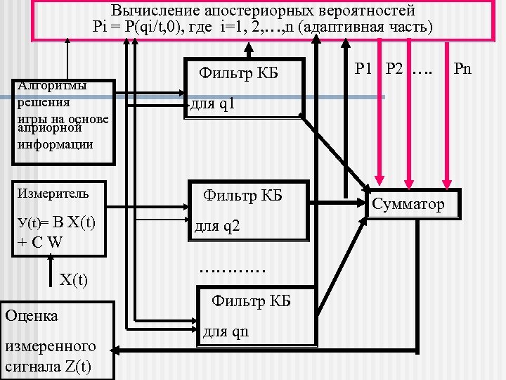 Вычисление апостериорных вероятностей Pi = Р(qi/t, 0), где i=1, 2, …, n (адаптивная часть)