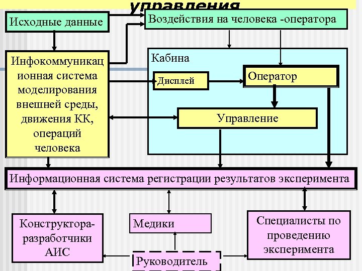 Исходные данные моделирования. Моделирование внешних воздействий. Моделирование случайных воздействий на системы. Внешняя и внутренняя система моделирование систем. Ионная система.