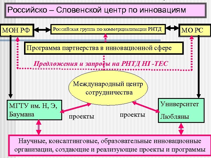 Сфера предложения. Коммерциализация РНТД. Центр коммерциализации инноваций СНГ. РКД РНТД.