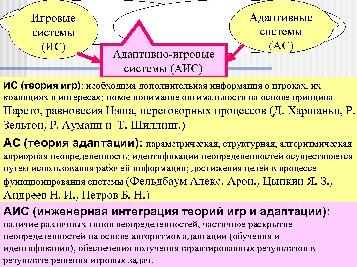 Игровые системы (ИС) Адаптивно-игровые системы (АИС) Адаптивные системы (АС) ИС (теория игр): необходима дополнительная