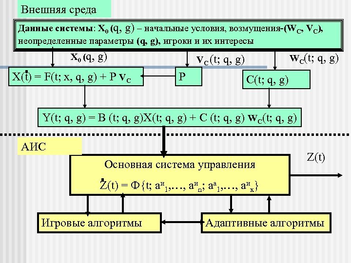 Внешняя среда Данные системы: X 0 (q, g) – начальные условия, возмущения-(WС, VС), неопределенные