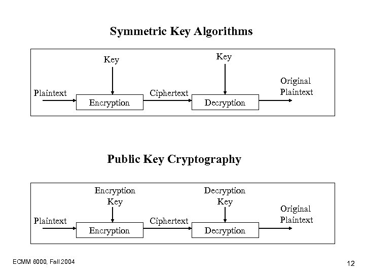 Symmetric Key Algorithms Key Plaintext Encryption Ciphertext Original Plaintext Decryption Public Key Cryptography Encryption