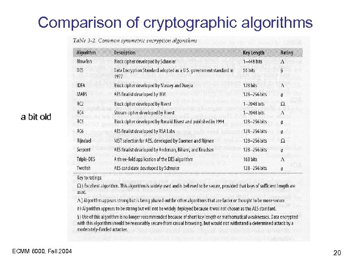 Comparison of cryptographic algorithms a bit old ECMM 6000, Fall 2004 20 