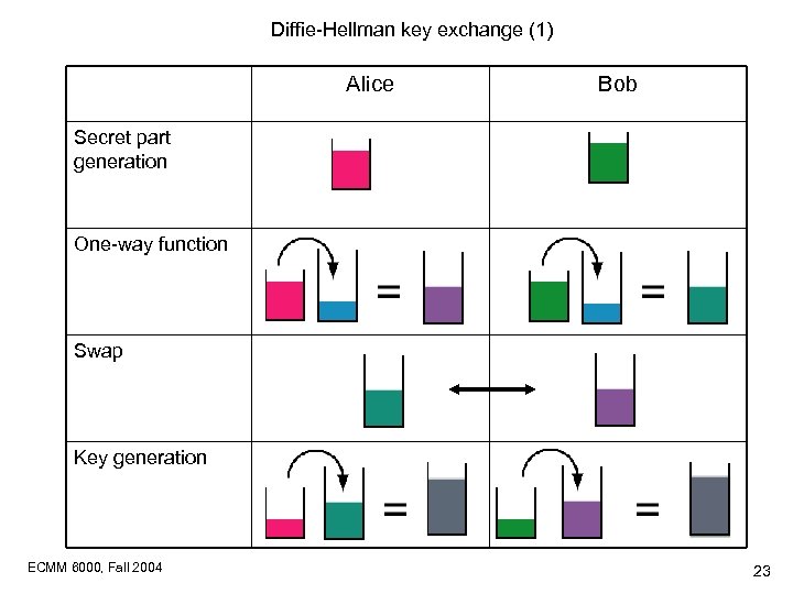 Diffie-Hellman key exchange (1) Alice Bob Secret part generation One-way function Swap Key generation