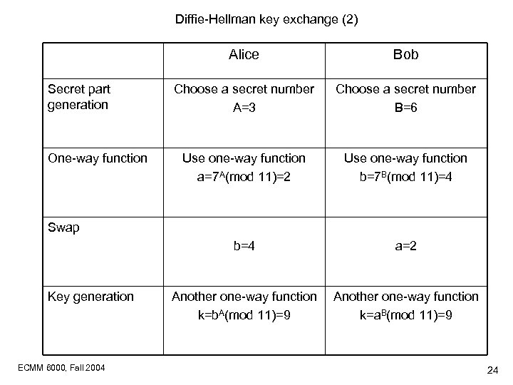 Diffie-Hellman key exchange (2) Alice One-way function Choose a secret number A=3 Choose a