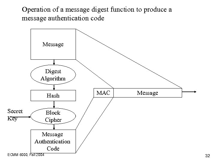 Operation of a message digest function to produce a message authentication code Message Digest