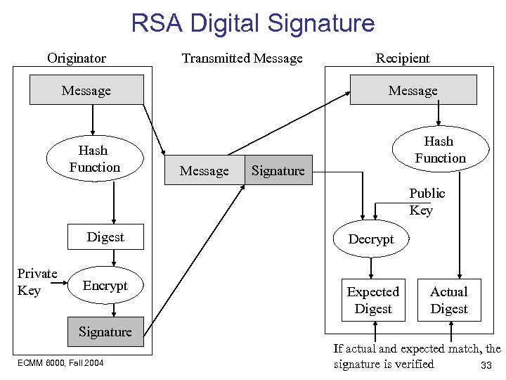 RSA Digital Signature Originator Transmitted Message Hash Function Recipient Message Hash Function Signature Public