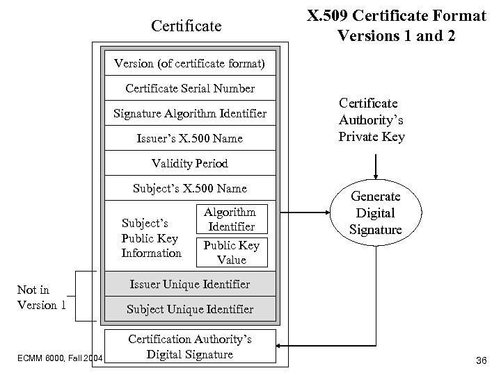 Certificate X. 509 Certificate Format Versions 1 and 2 Version (of certificate format) Certificate