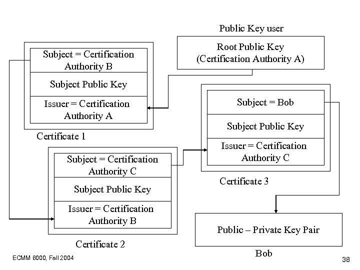 Public Key user Subject = Certification Authority B Root Public Key (Certification Authority A)