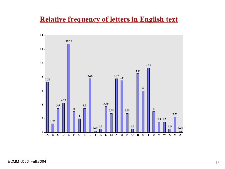 Relative frequency of letters in English text ECMM 6000, Fall 2004 9 