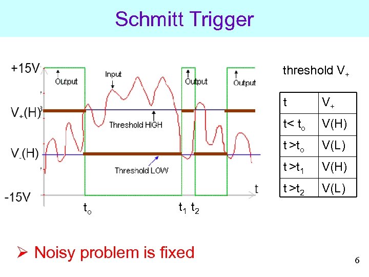 Schmitt Trigger threshold V+ t t< to V(H) t >to V(L) t >t 1