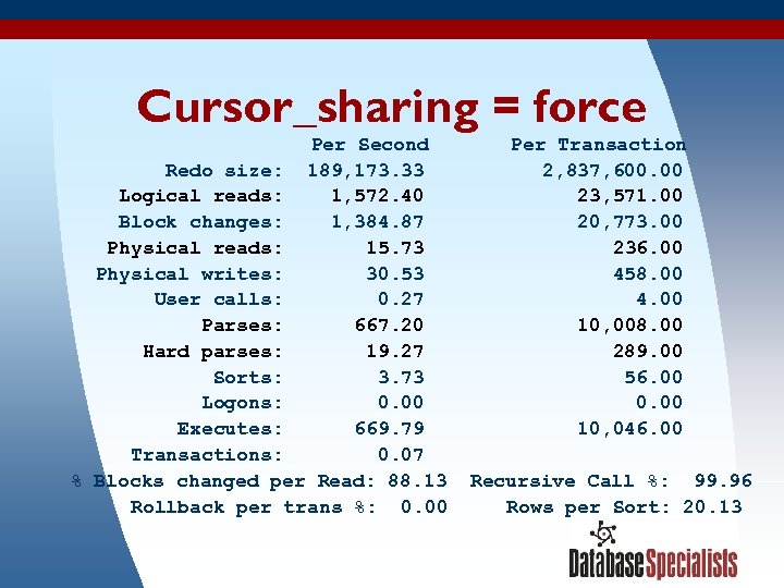 Cursor_sharing = force Per Second Redo size: 189, 173. 33 Logical reads: 1, 572.
