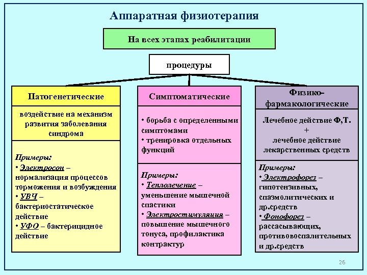 Аппаратная физиотерапия На всех этапах реабилитации процедуры Патогенетические воздействие на механизм развития заболевания синдрома