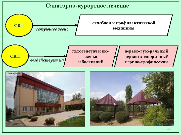 Санаторно-курортное лечение СКЛ связующее звено воздействует на лечебной и профилактической медицины патогенетические звенья заболеваний