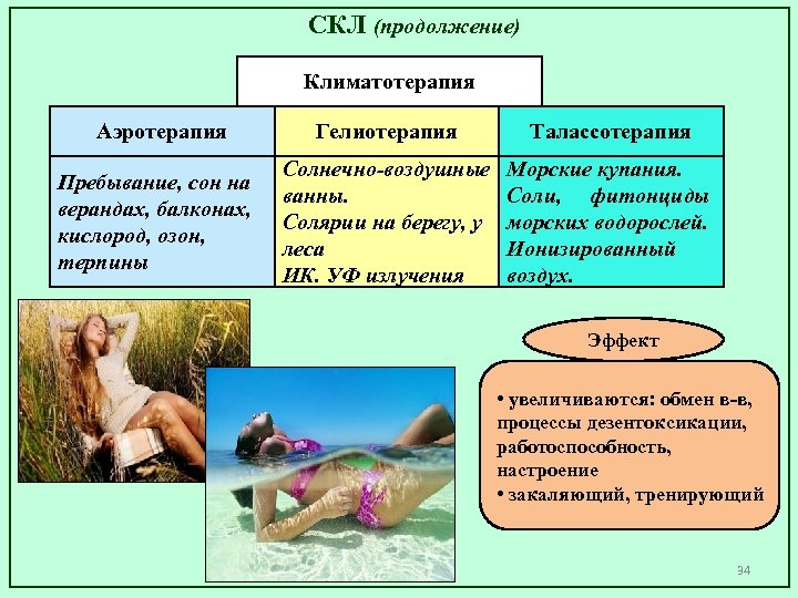 СКЛ (продолжение) Климатотерапия Аэротерапия Пребывание, сон на верандах, балконах, кислород, озон, терпины Гелиотерапия Талассотерапия