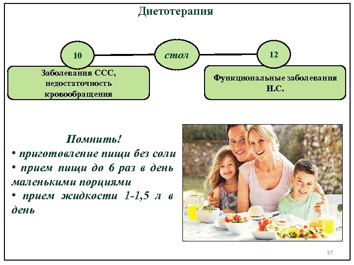 Диетотерапия 10 стол Заболевания ССС, недостаточность кровообращения 12 Функциональные заболевания Н. С. Помнить! •