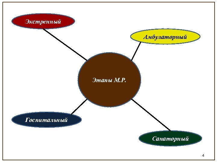 Экстренный Амбулаторный Этапы М. Р. Госпитальный Санаторный 4 