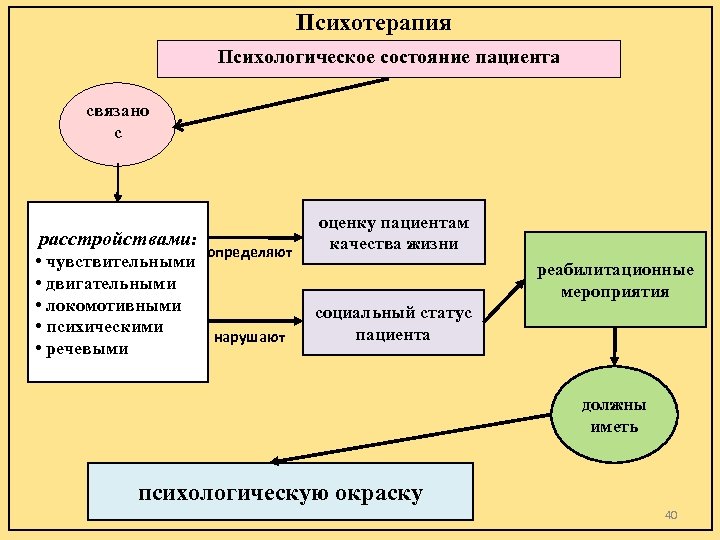 Психотерапия Психологическое состояние пациента связано с расстройствами: определяют • чувствительными • двигательными • локомотивными