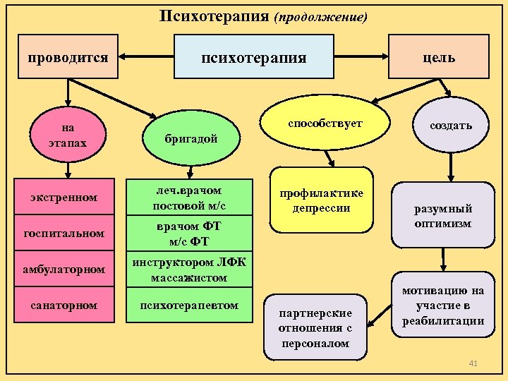 Психотерапия (продолжение) проводится на этапах психотерапия способствует бригадой экстренном леч. врачом постовой м/с госпитальном