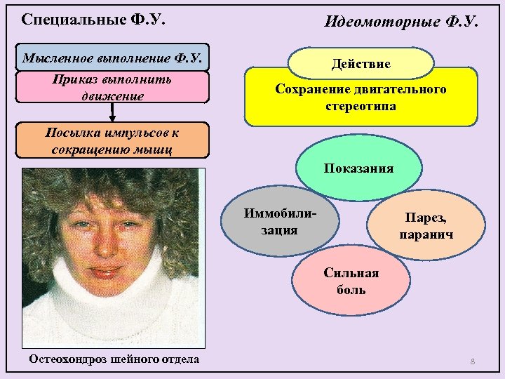 Специальные Ф. У. Идеомоторные Ф. У. Мысленное выполнение Ф. У. Приказ выполнить движение Действие