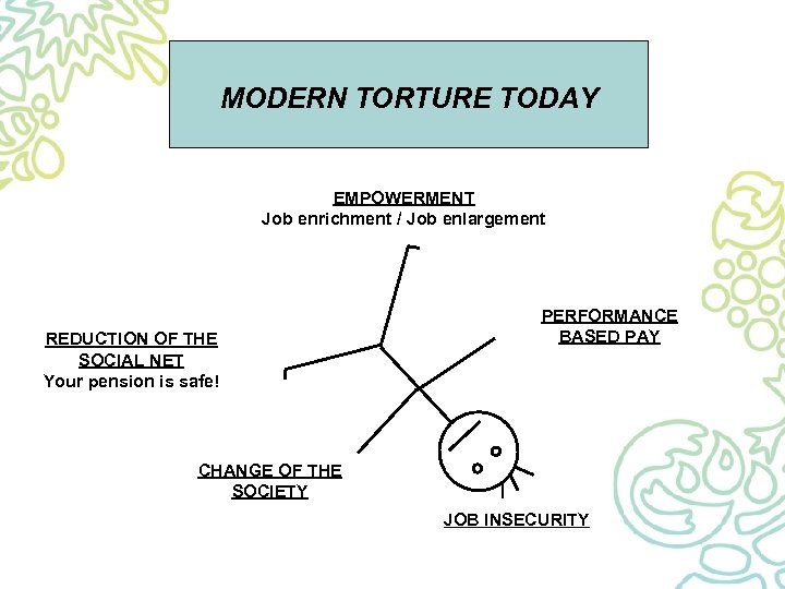 MODERN TORTURE TODAY EMPOWERMENT Job enrichment / Job enlargement REDUCTION OF THE SOCIAL NET