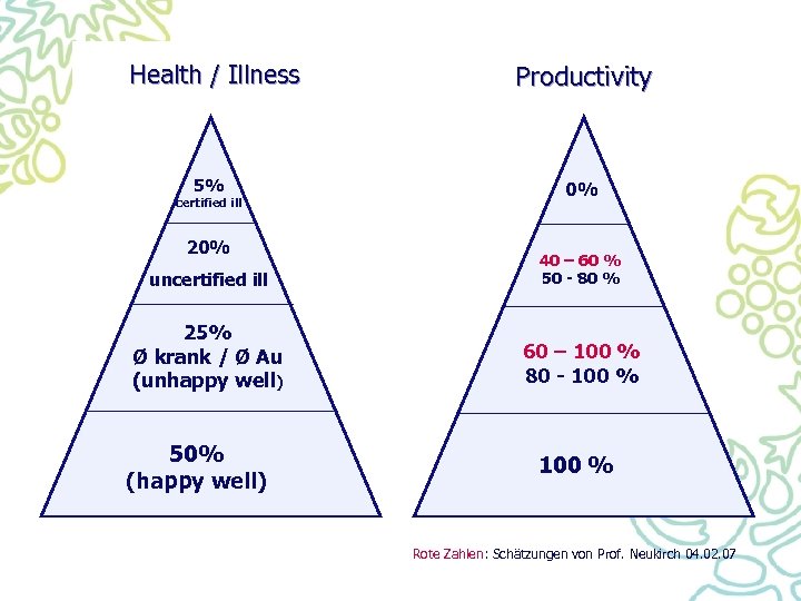 Health / Illness 5% certified ill 20% Productivity 0% uncertified ill 40 – 60