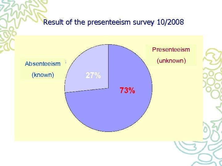 Result of the presenteeism survey 10/2008 Presenteeism Absenteeism (known) (unknown) 