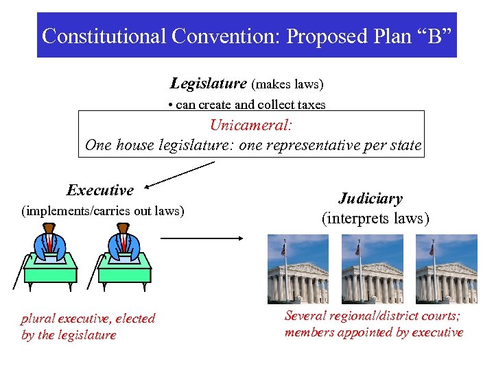 Constitutional Convention: Proposed Plan “B” Legislature (makes laws) • can create and collect taxes