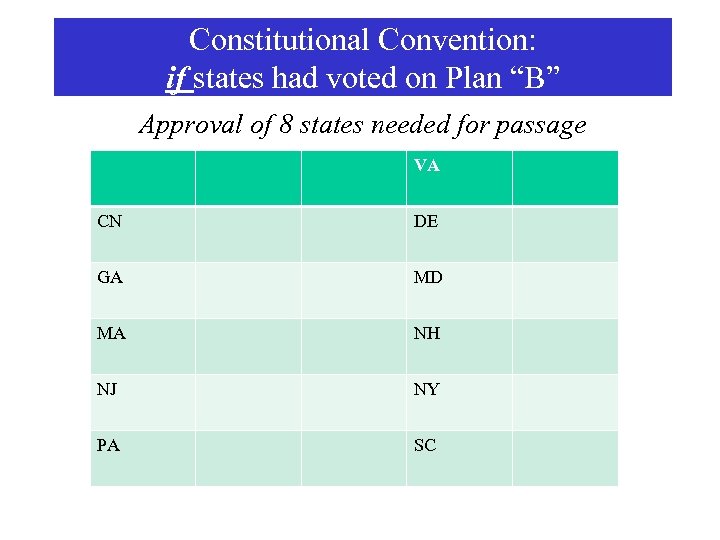 Constitutional Convention: if states had voted on Plan “B” Approval of 8 states needed