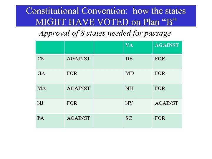 Constitutional Convention: how the states MIGHT HAVE VOTED on Plan “B” Approval of 8