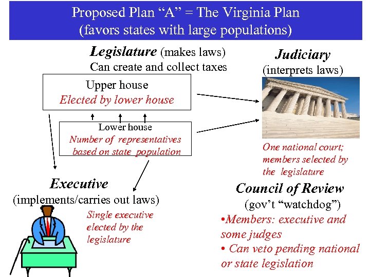 Proposed Plan “A” = The Virginia Plan (favors states with large populations) Legislature (makes