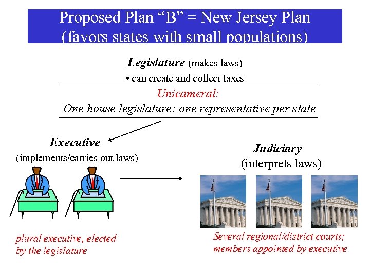 Proposed Plan “B” = New Jersey Plan (favors states with small populations) Legislature (makes